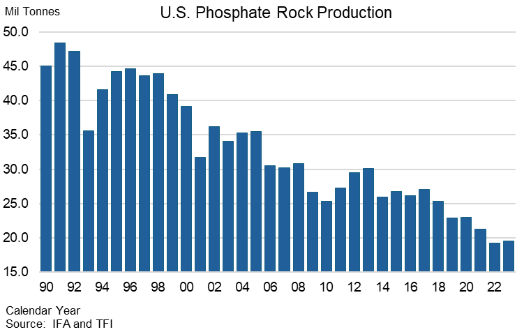 U.S. Phosphate Rock Production