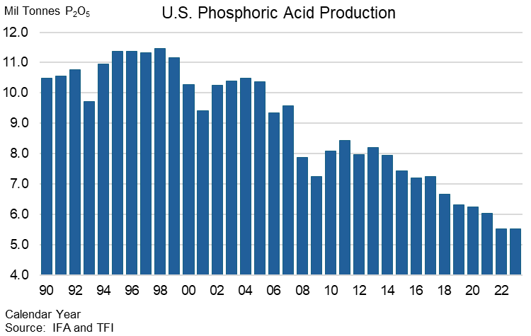 U.S. Phosphoric Acid Production